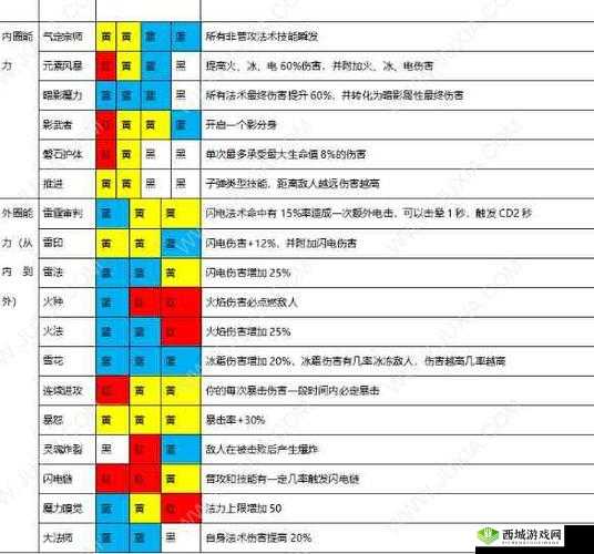 魔渊之刃各流派加点及技能全攻略