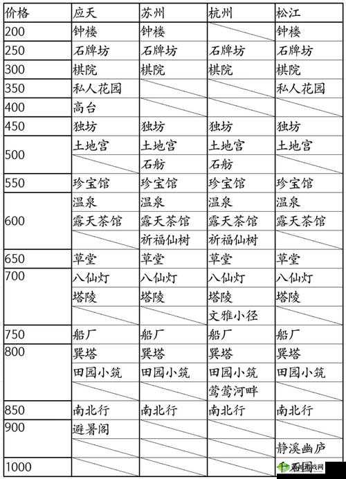 江南百景图建筑建造所需补天石数量大盘点